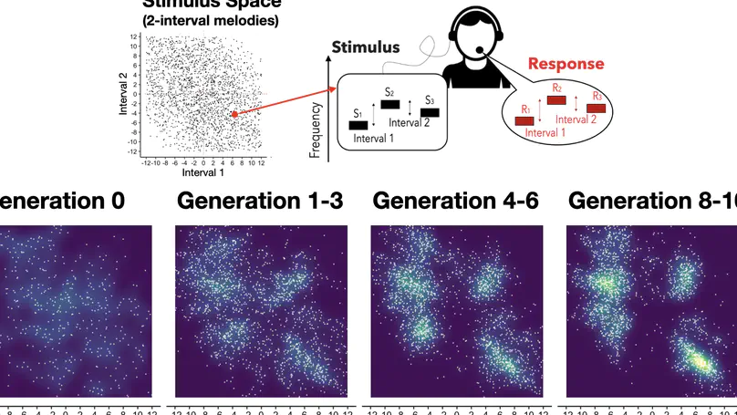 New study shows how cultural transmission shapes music evolution