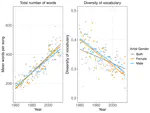 Popular music lyrics and musicians’ gender over time: A computational approach