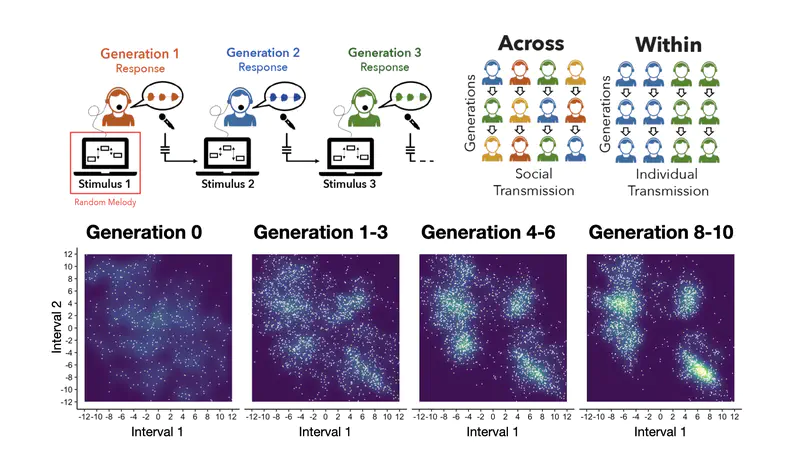 Large-scale iterated singing experiments reveal oral transmission mechanisms underlying music evolution