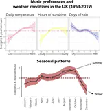 Here comes the sun: music features of popular songs reflect prevailing weather conditions